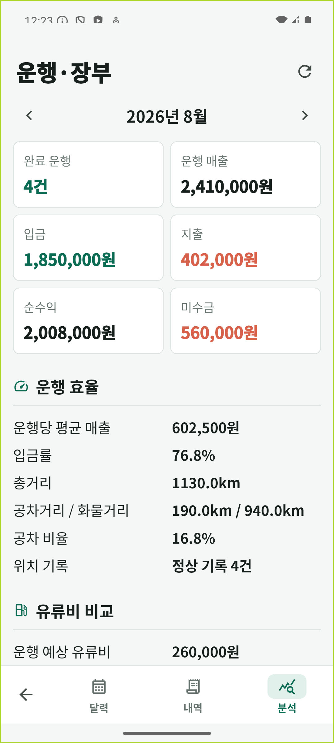 월간 운행 매출, 지출, 순수익, 미수금과 운행 효율을 보여주는 실제 고고짐 운행 장부 분석 화면