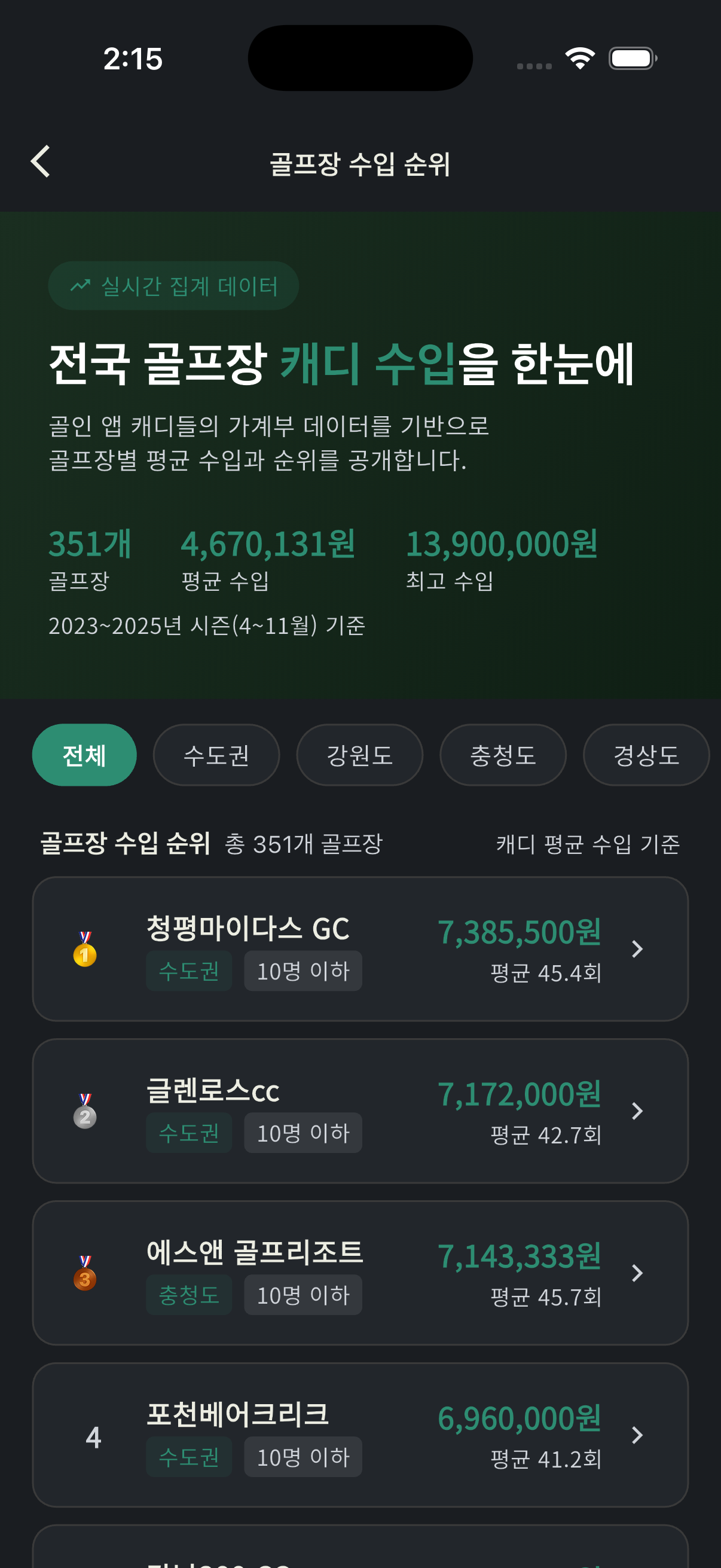 골프장 수입 랭킹